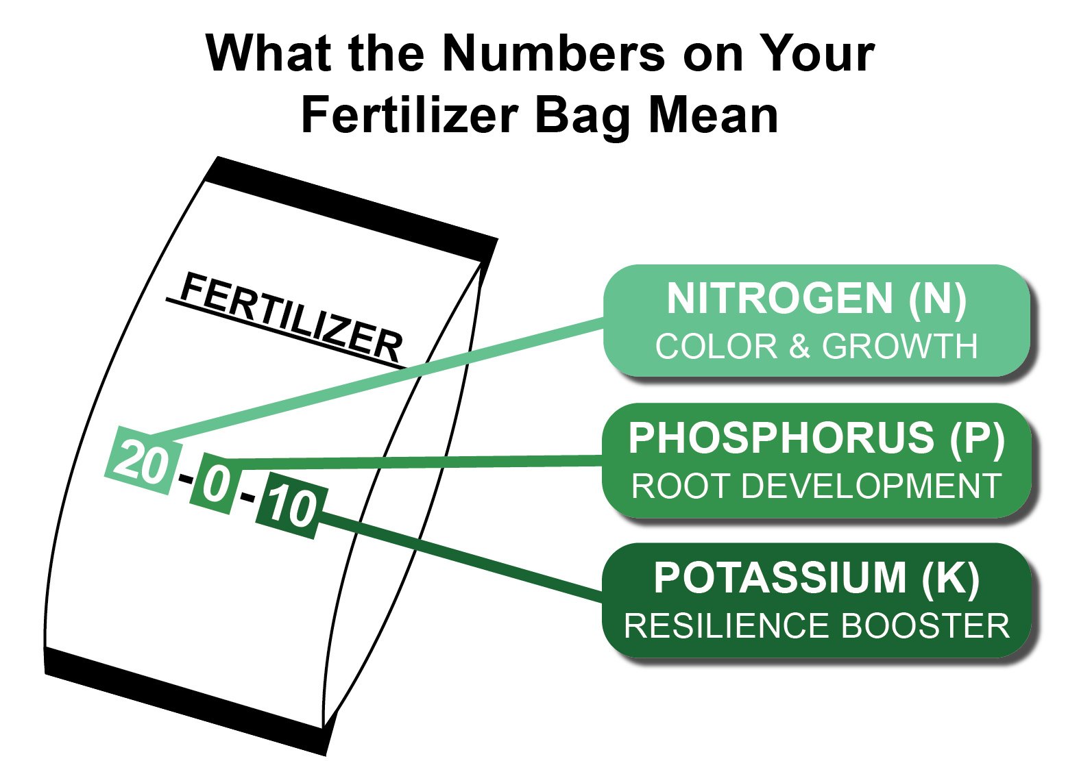 what the numbers on a fertilizer bag mean - the quantity of Nitrogen (N), Phosphorus (P), and Potassium (K), respectively, are each represented by the 3 numbers on a bag of fertilizer